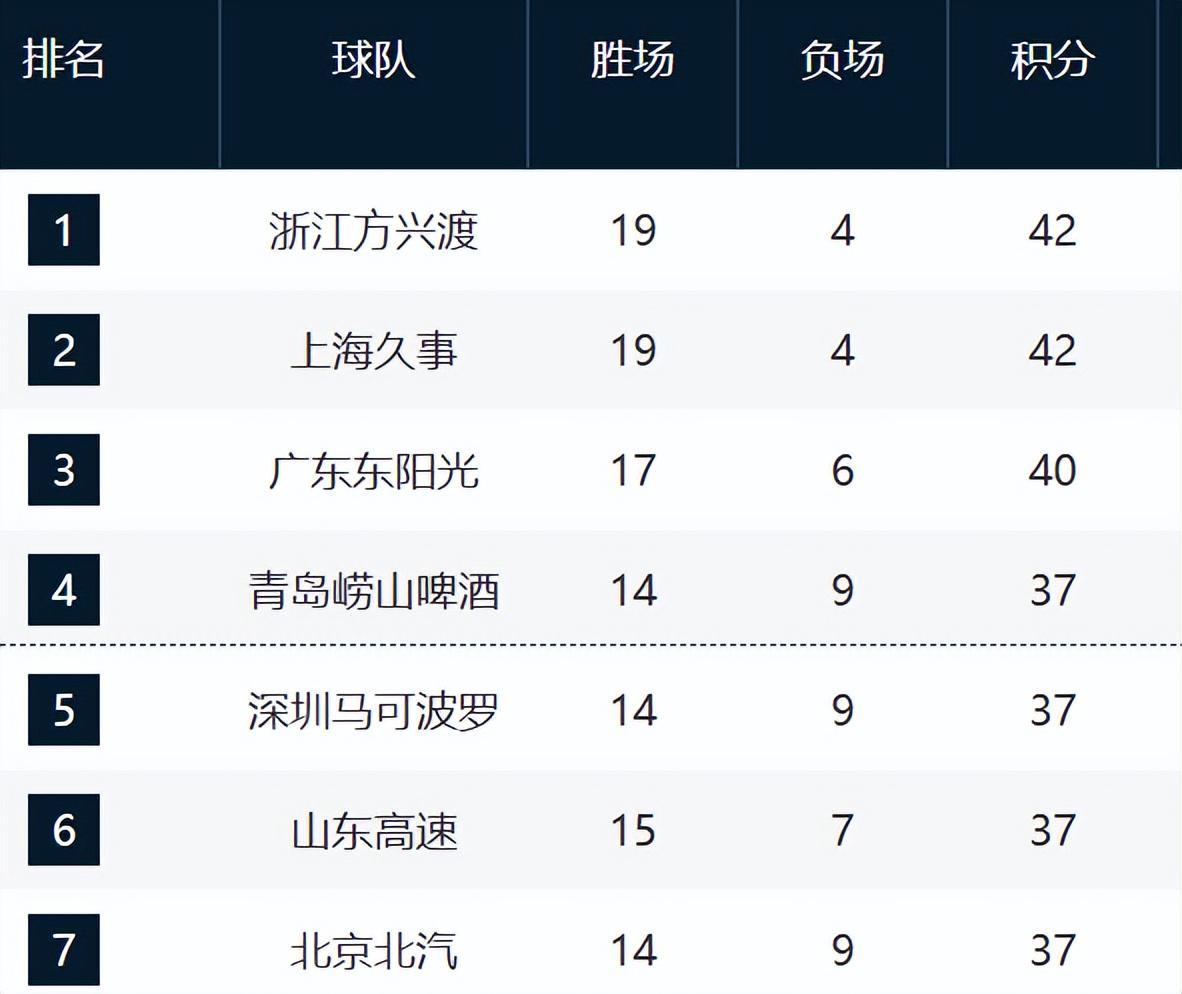 娱乐游戏-CBA最新排名！上海追平广厦，山西辽宁止住颓势，新疆又混乱了！